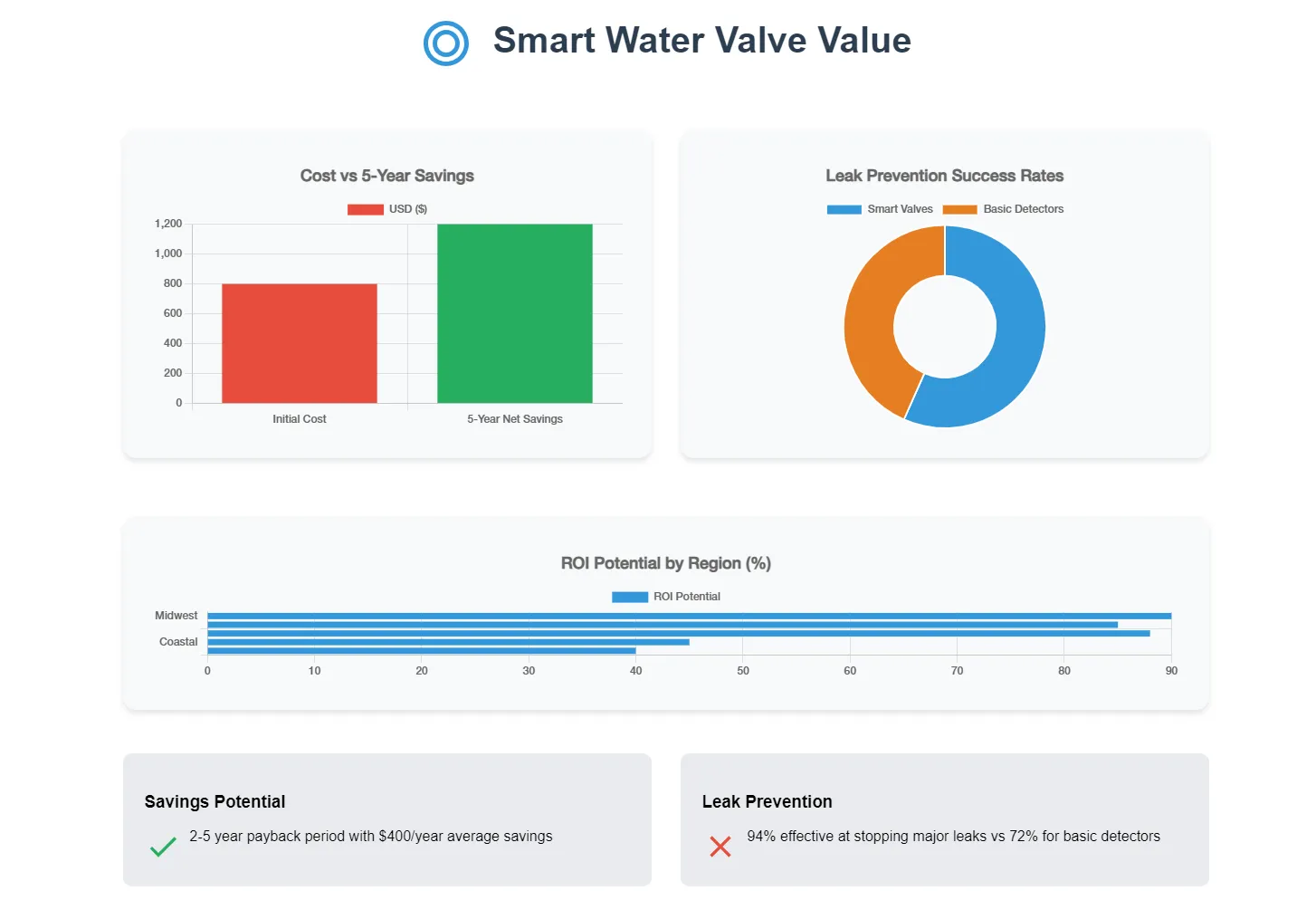 Are Smart Water Valves Worth It? Why Navarch Makes the Difference